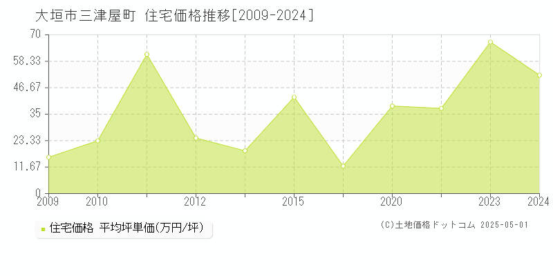 大垣市三津屋町の住宅価格推移グラフ 