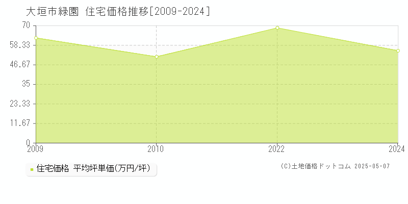 緑園(大垣市)の住宅価格推移グラフ(坪単価)[2009-2024年]
