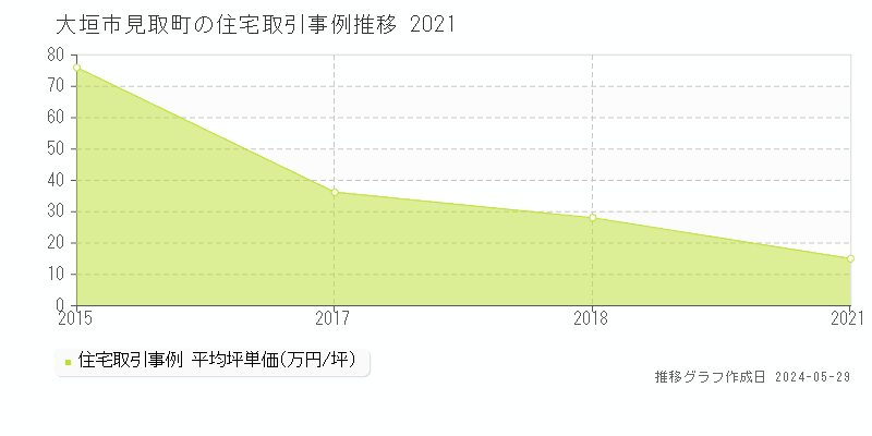 大垣市見取町の住宅価格推移グラフ 
