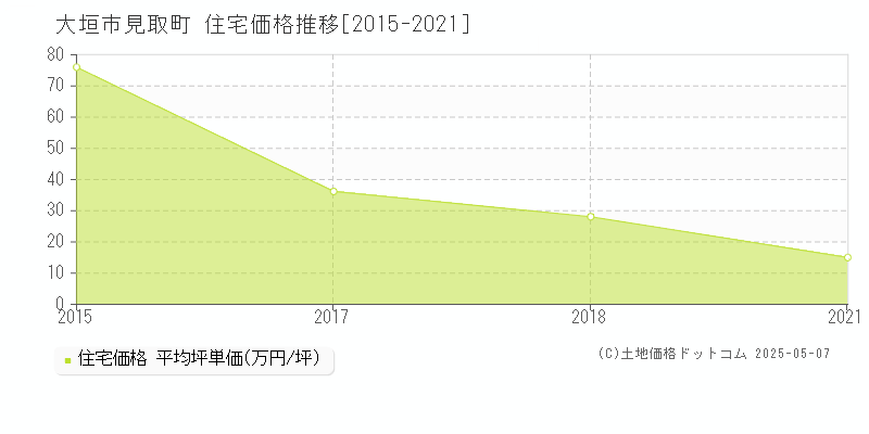 見取町(大垣市)の住宅価格推移グラフ(坪単価)[2015-2021年]