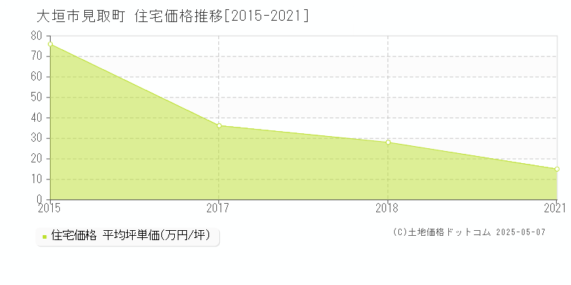 大垣市見取町の住宅価格推移グラフ 