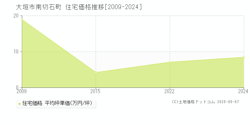 南切石町(大垣市)の住宅価格推移グラフ(坪単価)[2009-2024年]