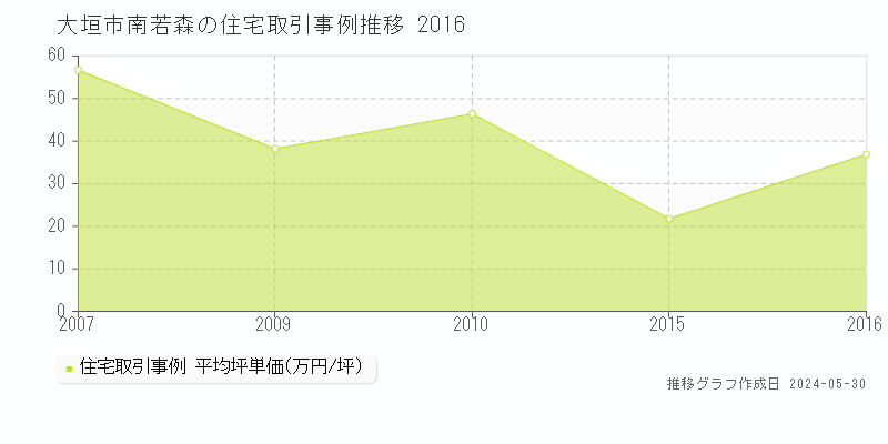 大垣市南若森の住宅価格推移グラフ 
