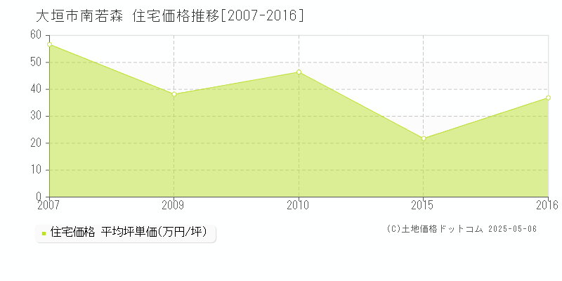 南若森(大垣市)の住宅価格推移グラフ(坪単価)[2007-2016年]