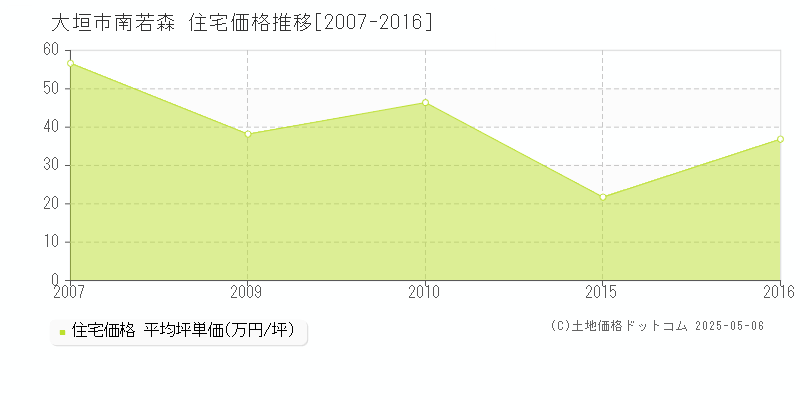 大垣市南若森の住宅価格推移グラフ 