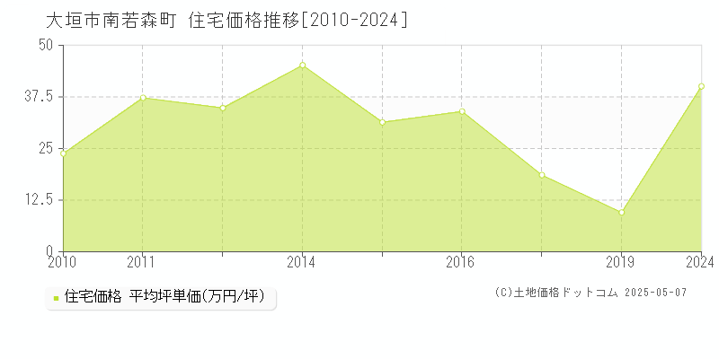 南若森町(大垣市)の住宅価格推移グラフ(坪単価)[2010-2024年]
