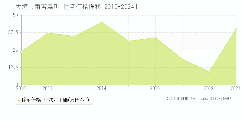 大垣市南若森町の住宅価格推移グラフ 