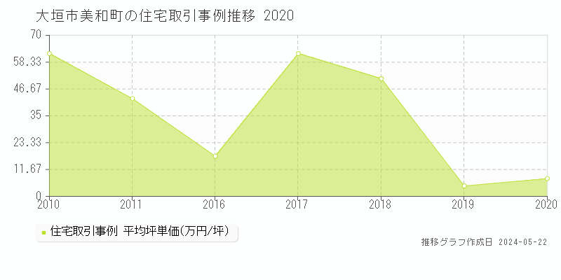 大垣市美和町の住宅価格推移グラフ 