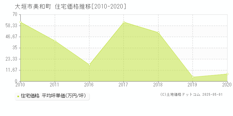 美和町(大垣市)の住宅価格推移グラフ(坪単価)[2010-2020年]