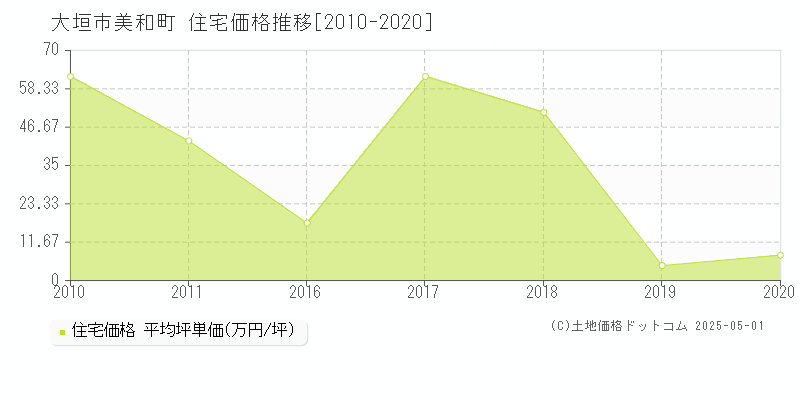 大垣市美和町の住宅価格推移グラフ 