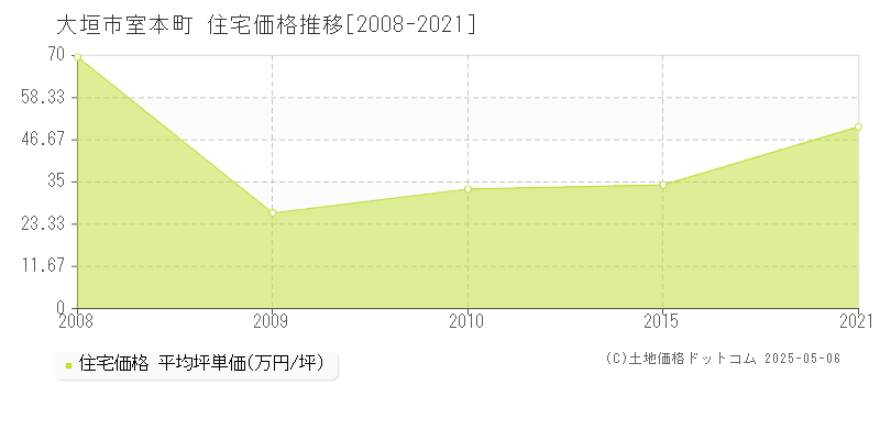 室本町(大垣市)の住宅価格推移グラフ(坪単価)[2008-2021年]