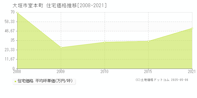 大垣市室本町の住宅価格推移グラフ 