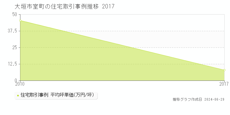 大垣市室町の住宅取引事例推移グラフ 