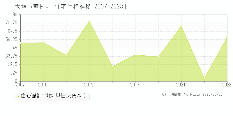 室村町(大垣市)の住宅価格推移グラフ(坪単価)[2007-2023年]