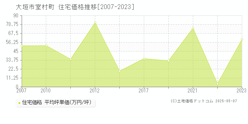 大垣市室村町の住宅価格推移グラフ 