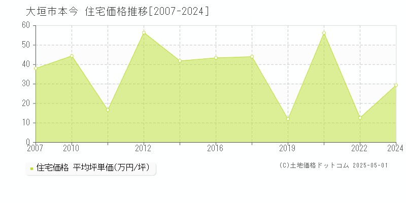 本今(大垣市)の住宅価格推移グラフ(坪単価)[2007-2024年]