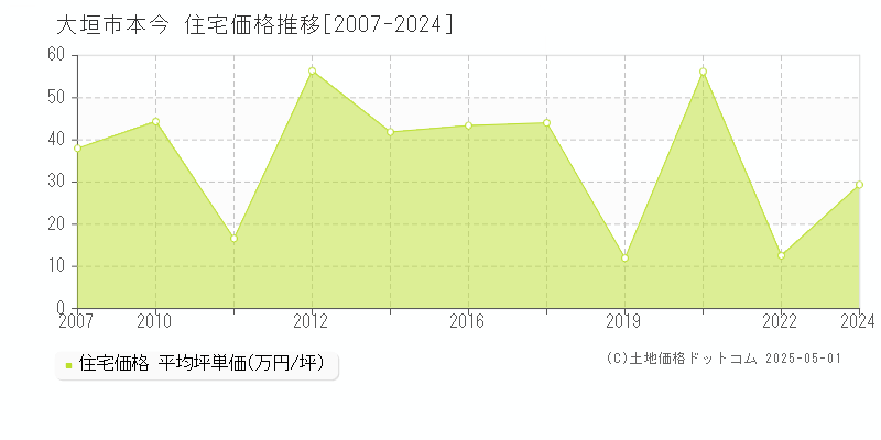 大垣市本今の住宅価格推移グラフ 