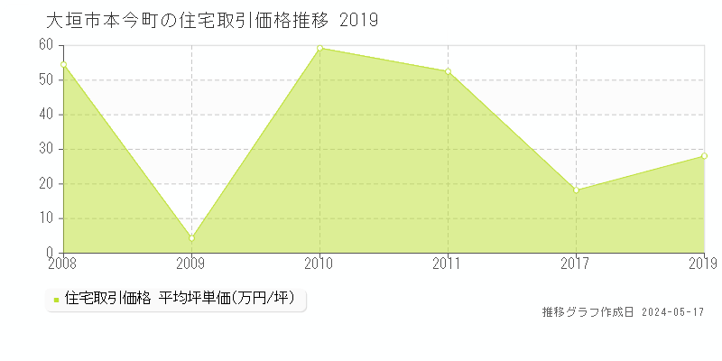 大垣市本今町の住宅価格推移グラフ 