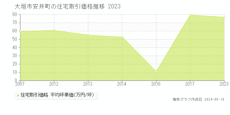 大垣市安井町の住宅価格推移グラフ 