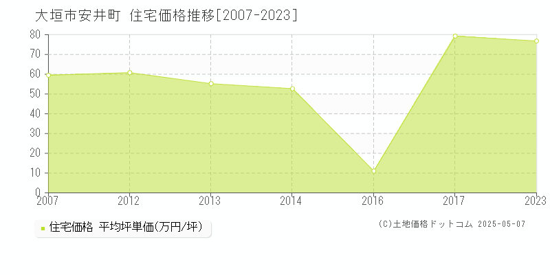 安井町(大垣市)の住宅価格推移グラフ(坪単価)[2007-2023年]