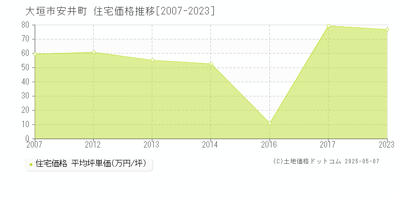 大垣市安井町の住宅価格推移グラフ 