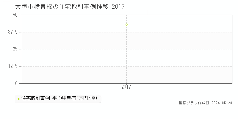 大垣市横曽根の住宅価格推移グラフ 