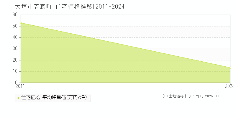 若森町(大垣市)の住宅価格推移グラフ(坪単価)[2011-2024年]