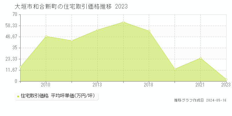 大垣市和合新町の住宅価格推移グラフ 