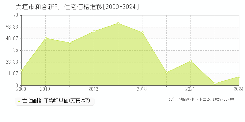 和合新町(大垣市)の住宅価格推移グラフ(坪単価)[2009-2024年]