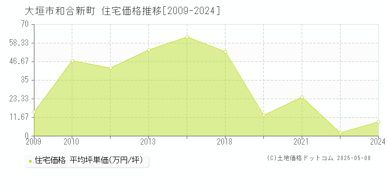 大垣市和合新町の住宅価格推移グラフ 