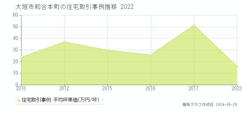 大垣市和合本町の住宅価格推移グラフ 