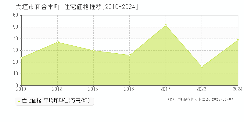 和合本町(大垣市)の住宅価格推移グラフ(坪単価)[2010-2024年]
