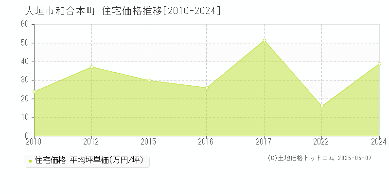 大垣市和合本町の住宅価格推移グラフ 