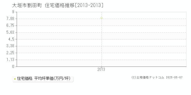 大垣市割田町の住宅価格推移グラフ 