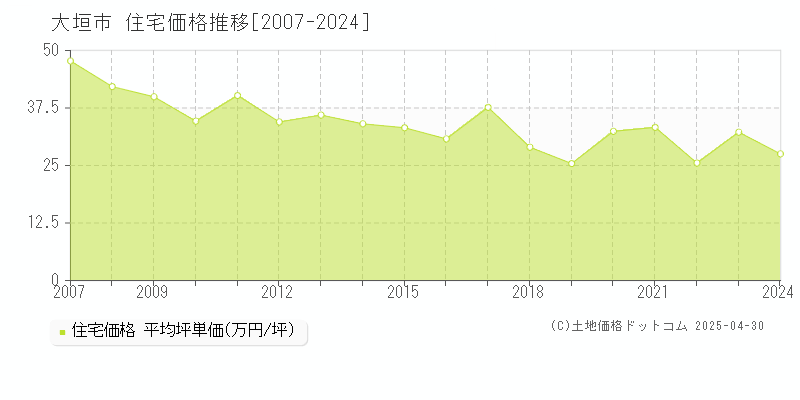 大垣市の住宅価格推移グラフ 