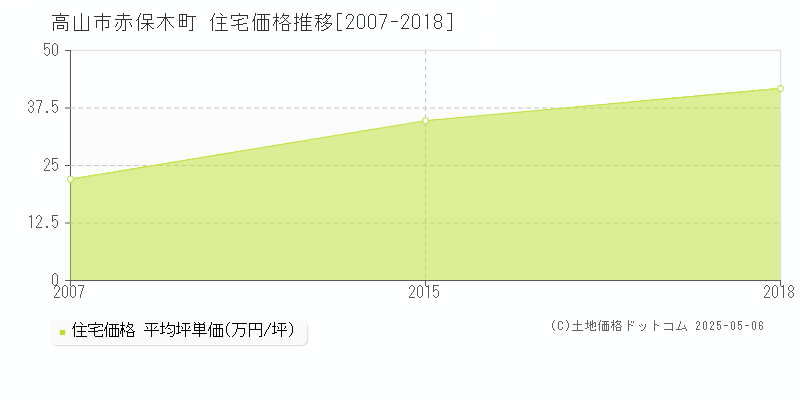 赤保木町(高山市)の住宅価格推移グラフ(坪単価)[2007-2018年]