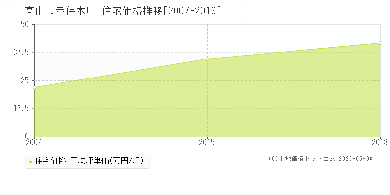 高山市赤保木町の住宅価格推移グラフ 