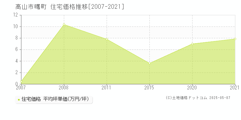曙町(高山市)の住宅価格推移グラフ(坪単価)[2007-2021年]