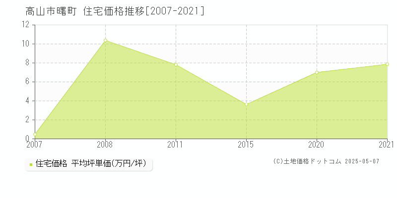 高山市曙町の住宅価格推移グラフ 