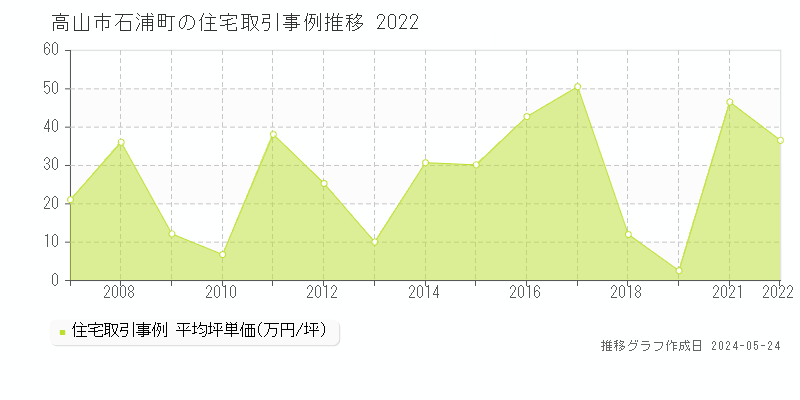 高山市石浦町の住宅価格推移グラフ 