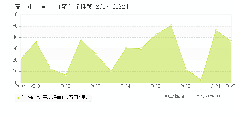 高山市石浦町の住宅価格推移グラフ 