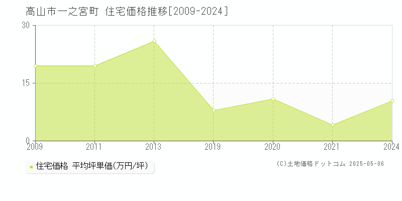 一之宮町(高山市)の住宅価格推移グラフ(坪単価)[2009-2024年]