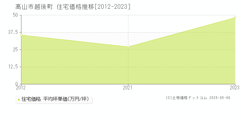 越後町(高山市)の住宅価格推移グラフ(坪単価)[2012-2023年]