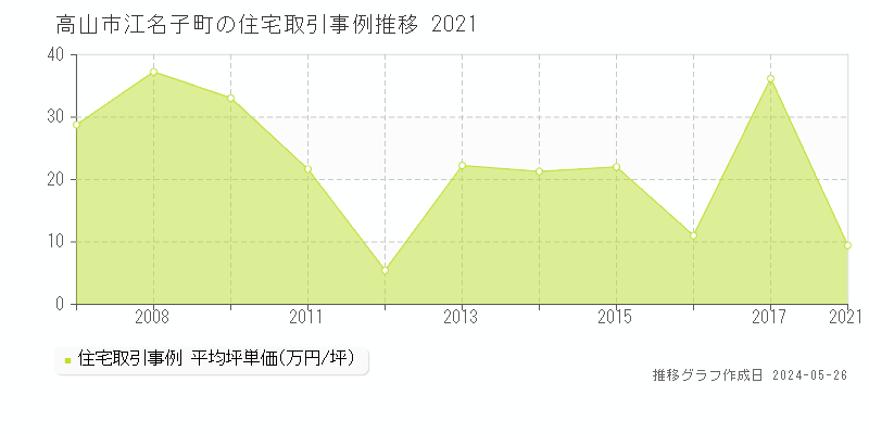 高山市江名子町の住宅取引価格推移グラフ 