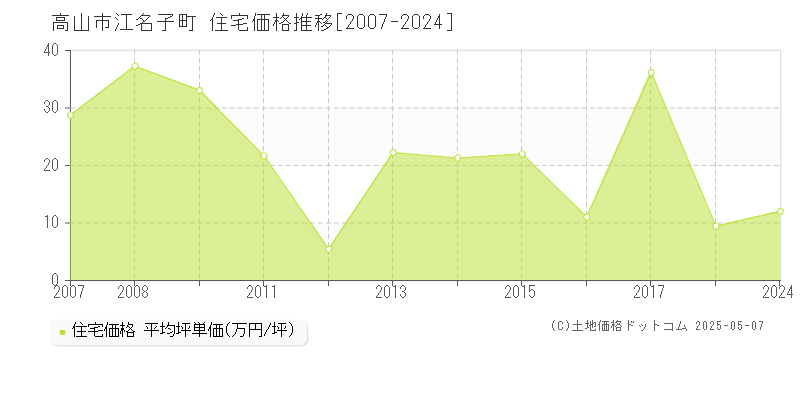 江名子町(高山市)の住宅価格推移グラフ(坪単価)[2007-2024年]