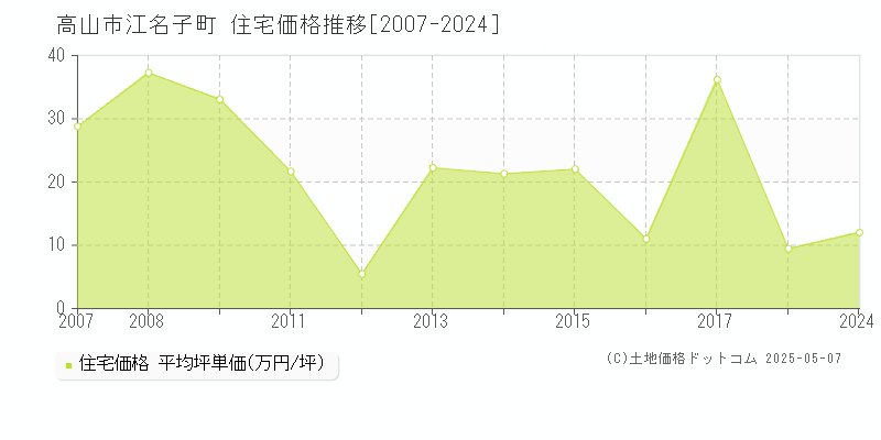 高山市江名子町の住宅価格推移グラフ 