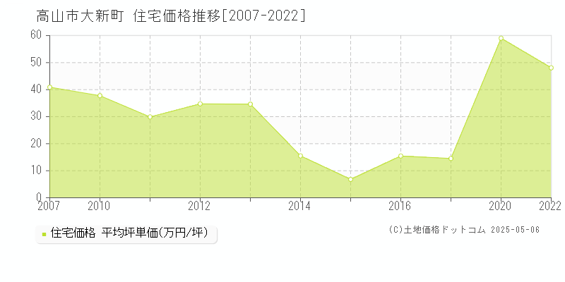 大新町(高山市)の住宅価格推移グラフ(坪単価)[2007-2022年]