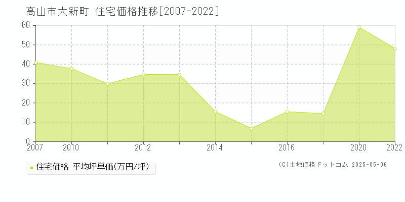 高山市大新町の住宅価格推移グラフ 