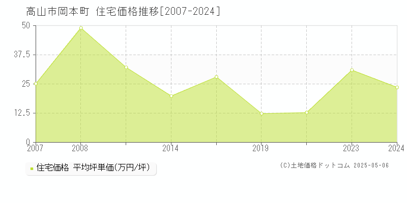 岡本町(高山市)の住宅価格推移グラフ(坪単価)[2007-2024年]
