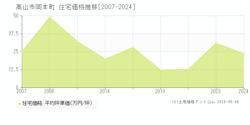 高山市岡本町の住宅価格推移グラフ 